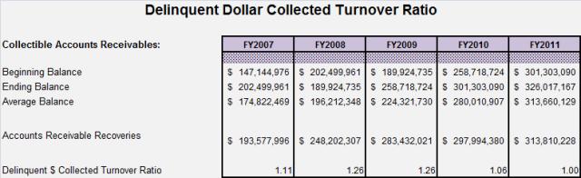 Taxpayer Services Performance: Delinquent Collections